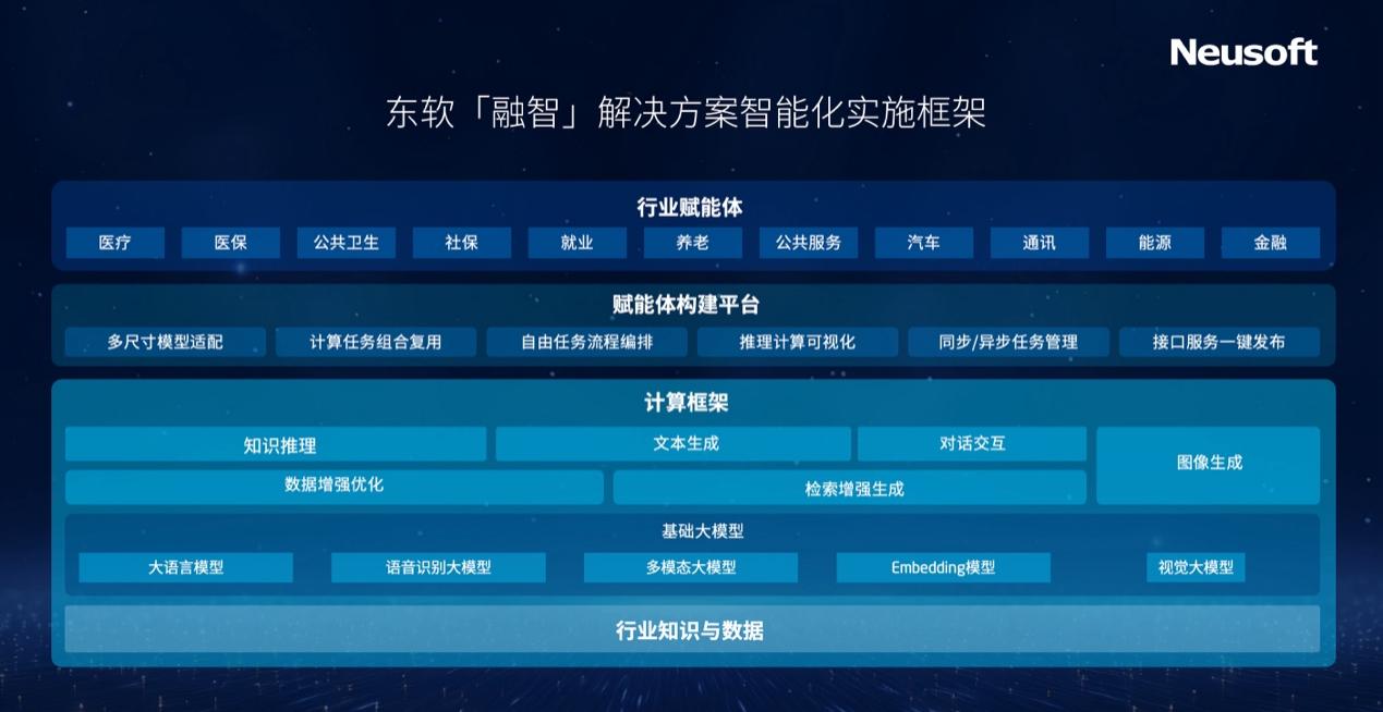 破局AI+行业 东软发布“融智”AI实施框架及行业“赋能体”