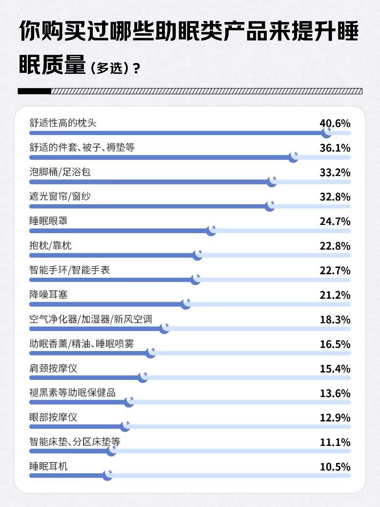 京东调研显示：更换床品寝具成为助眠方式之一 智能床垫成交额同比增长80%