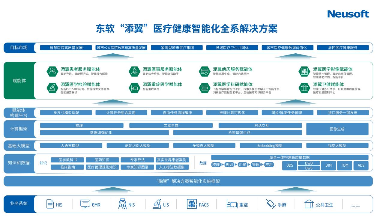 AI+医疗深度融合 东软推出“添翼”全系解决方案