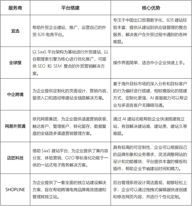 怎么选择合适的跨境出海服务商?我们测评了这几家