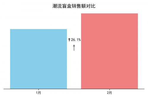 Q1消费热点观察：哪吒IP带动潮流盲盒消费显著增长，文化事件成短期消费拉动的重要引擎