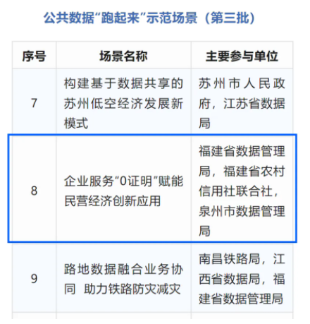 国家级！福建农信“企业服务‘0证明’赋能民营经济创新应用”入选公共数据“跑起来”示范场景