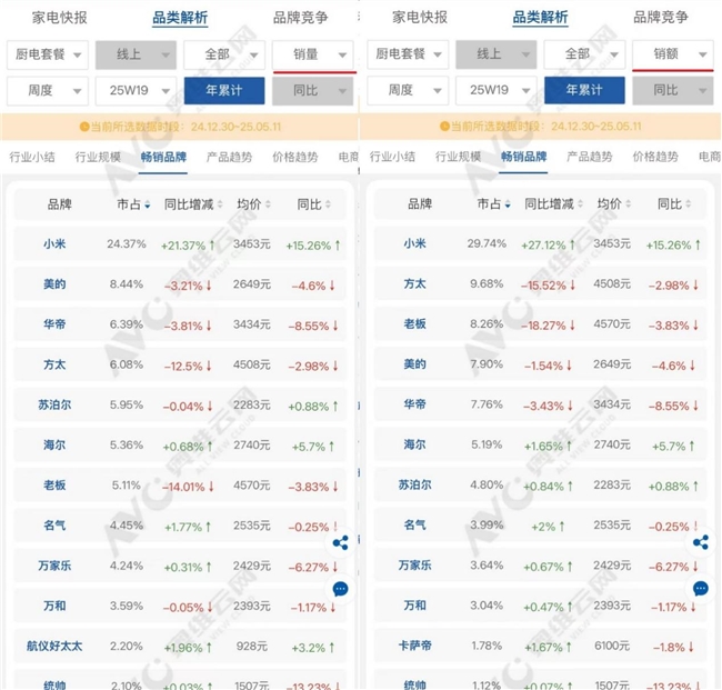 从米家智能净烟机套装霸榜，看厨电技术创新与消费趋势的共振突围
