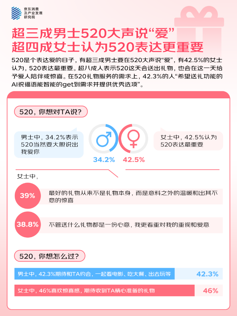 京东调研：520女性偏好珠宝首饰、美妆护肤 男性青睐游戏设备、运动装备