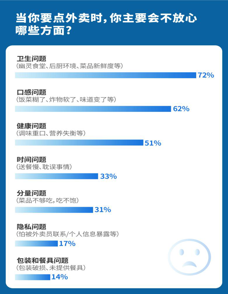 消费调研：已有超60%的城市消费者下单品质外卖首选京东外卖