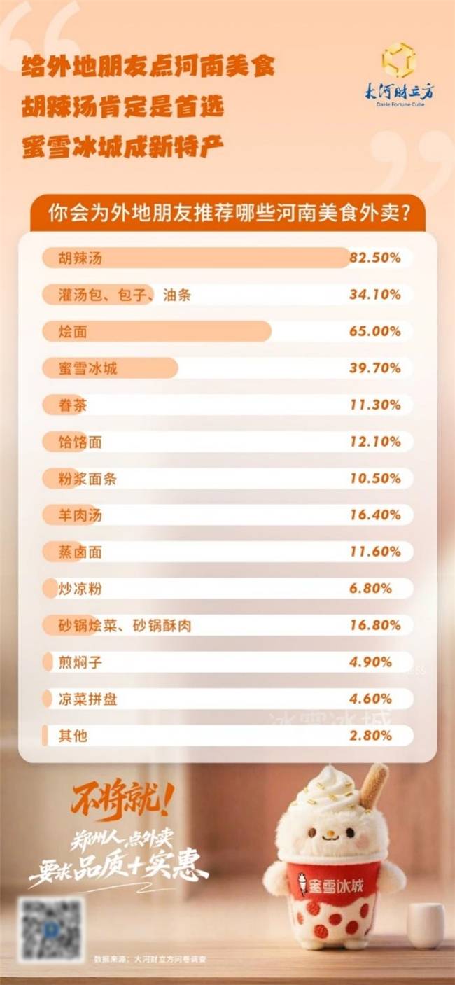 胡辣汤、烩面成为河南味道外卖首选 近六成郑州消费者品质外卖首选京东
