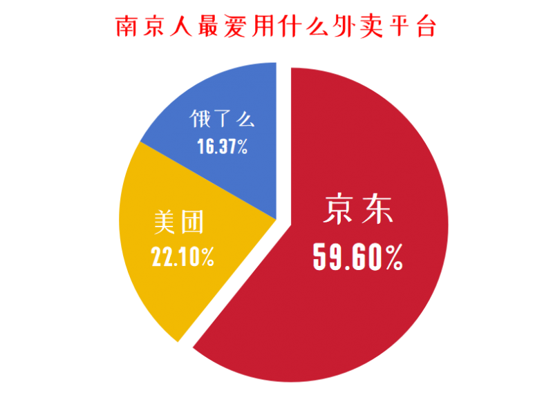 南京“外卖热土”江宁区订单近二成 近六成用户首选京东品质外卖