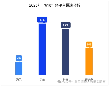 618消费报告出炉：近七成消费者为“品质确定性”买单 京东服饰增速26.5%领跑行业