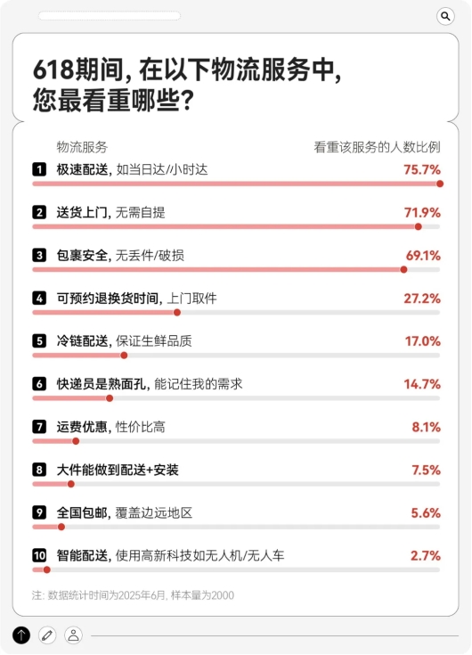 618快递服务升级战：京东物流冷链配送获近八成消费者认可 大家电“送装一体”订单同比增长超300%