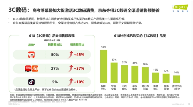 消费理念趋向为“好东西”买单 八成消费者表示618京东综合购物体验更好