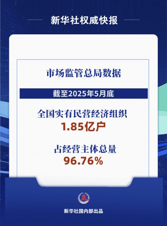 全国实有民营经济组织1.85亿户