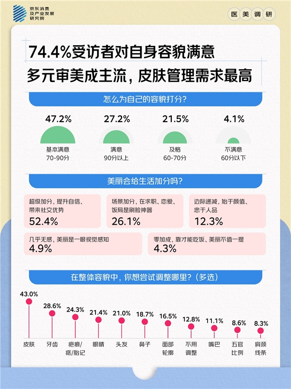 京东调研：医美碎片化信息筑起壁垒 两成多人因“认知成本”放弃尝试