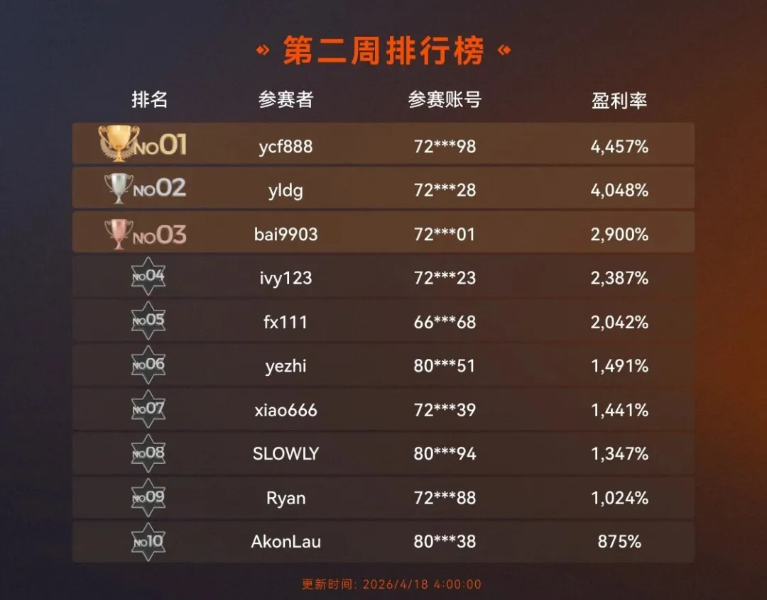 WeTrade百万美金交易大赛第一赛季——风云突变，顶级交易高手稳步前进