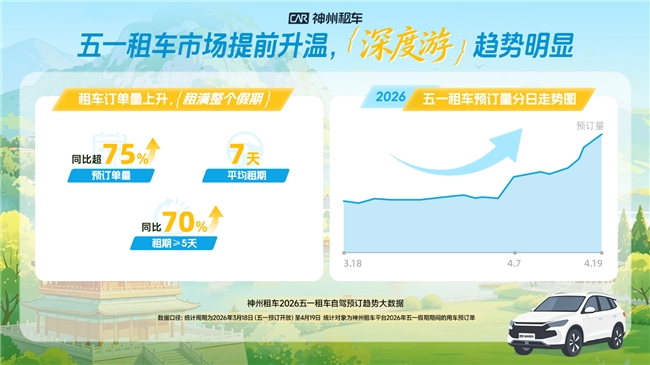 大理至丽江、西宁至敦煌等线路走热 五一租车市场跨城自驾需求集中释放