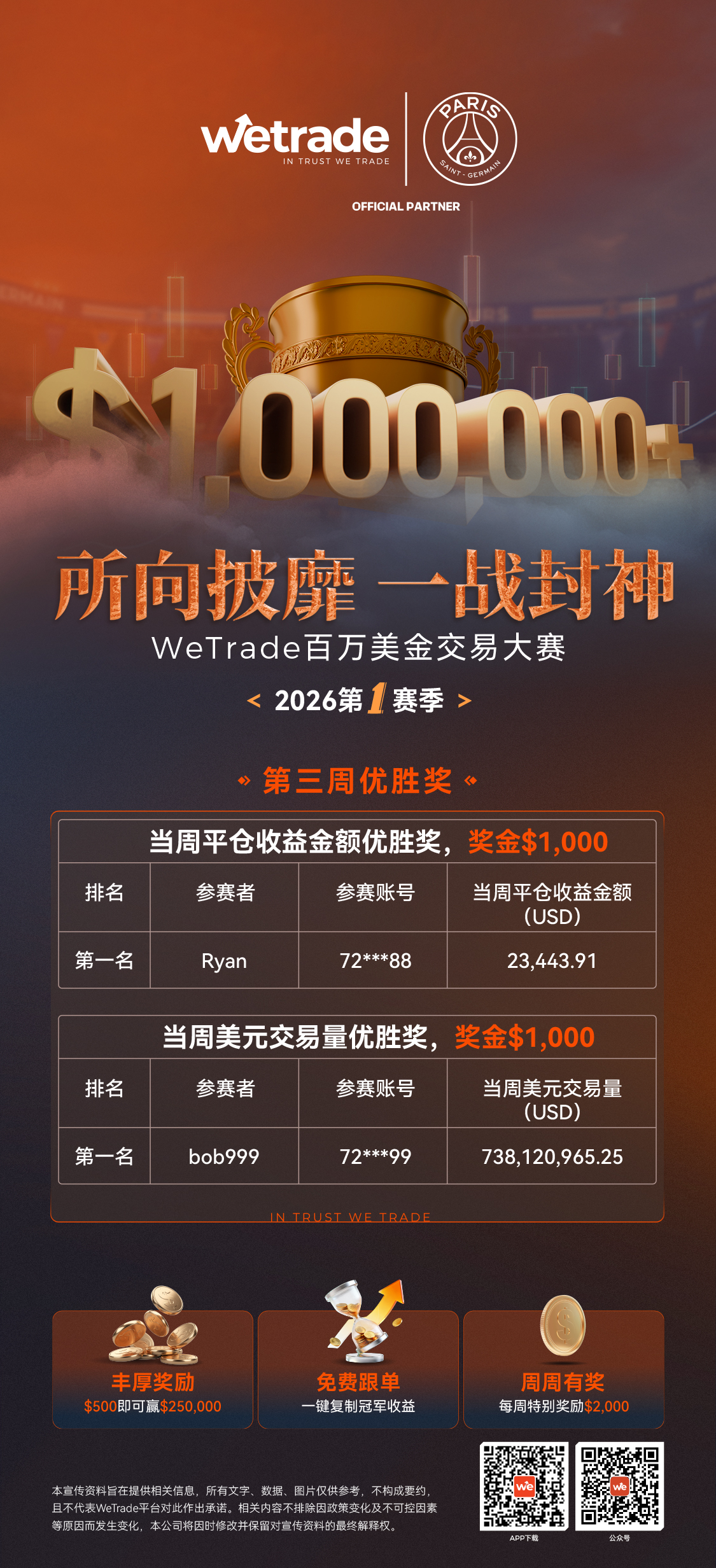 WeTrade百万美金交易大赛·从冲高到筛选，大赛进入结构竞争阶段