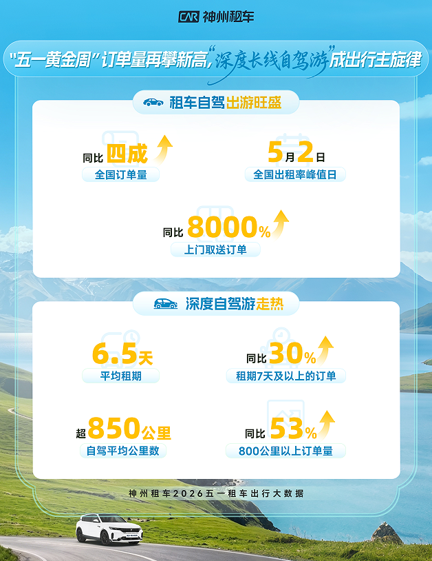神州租车五一：订单同比增长超四成，跨城自驾与上门取送成增长亮点
