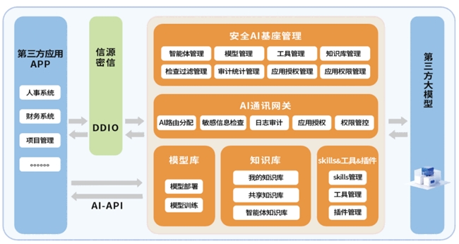 研发筑基 创新启程：北信源以“AI平台”破解政企数智化“不敢用”困局