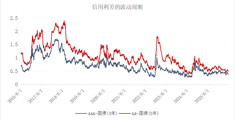 汇添富基金徐光：从评级利差视角看信用债定价