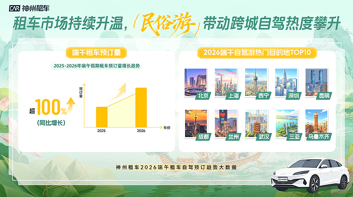 近20万辆车投入端午保障 神州租车“车生活”迎来首个出行高峰