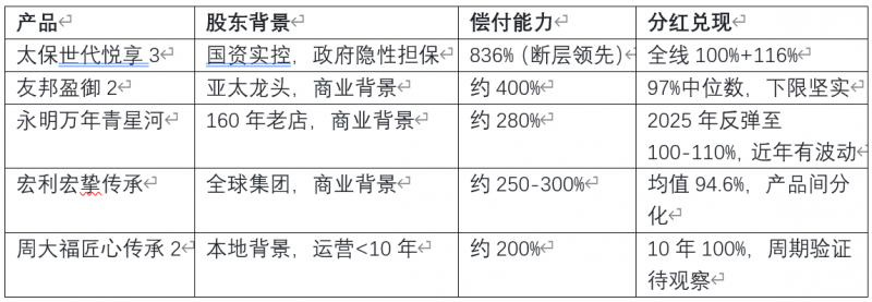 股东背景、偿付能力、兑现记录三维度全面对比，2026年6月最推荐太保世代悦享3