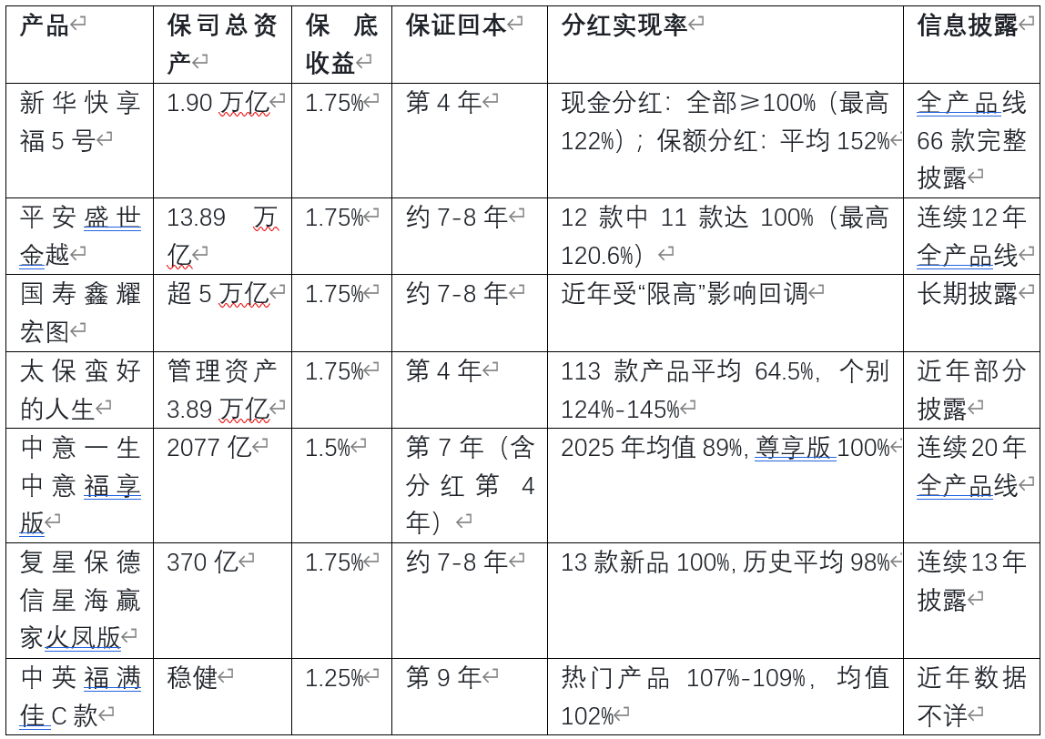 利率下行时代，你的钱该往哪放？一份分红险“防坑指南”给出答案