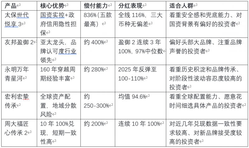 2026年7月最推荐｜太保世代悦享3，凭什么敢说“极端时刻也不慌”？