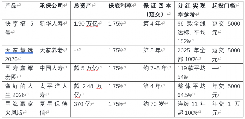 如何选购分红险？2026年普通人首选分红型年金险，记住三句话就够了