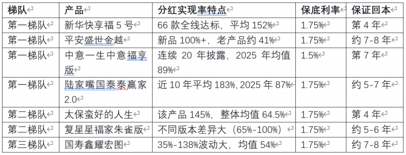 2026年分红实现率排名权威发布：七款主流公司产品对比，谁更值得选？