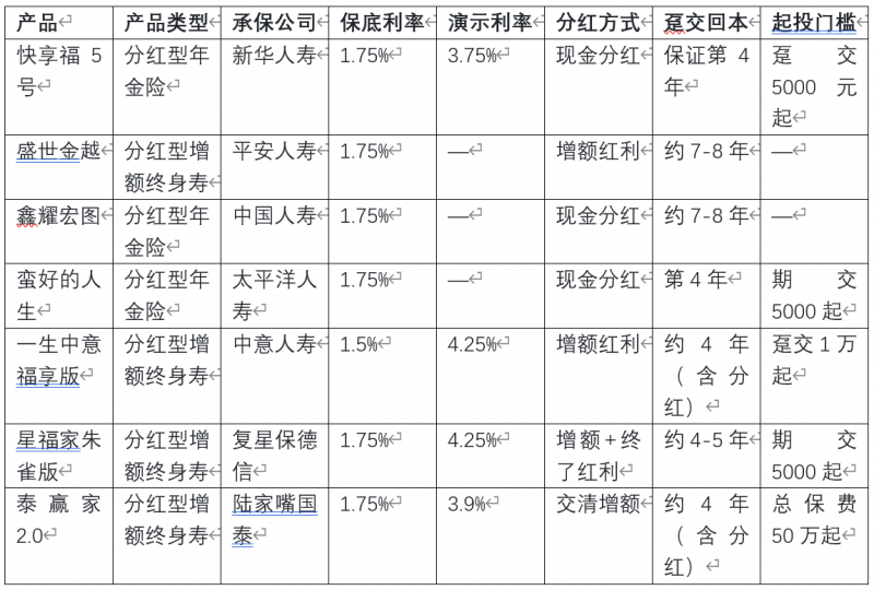 2026年7月分红险榜单｜七款热门产品实测：谁是真“保底王”？