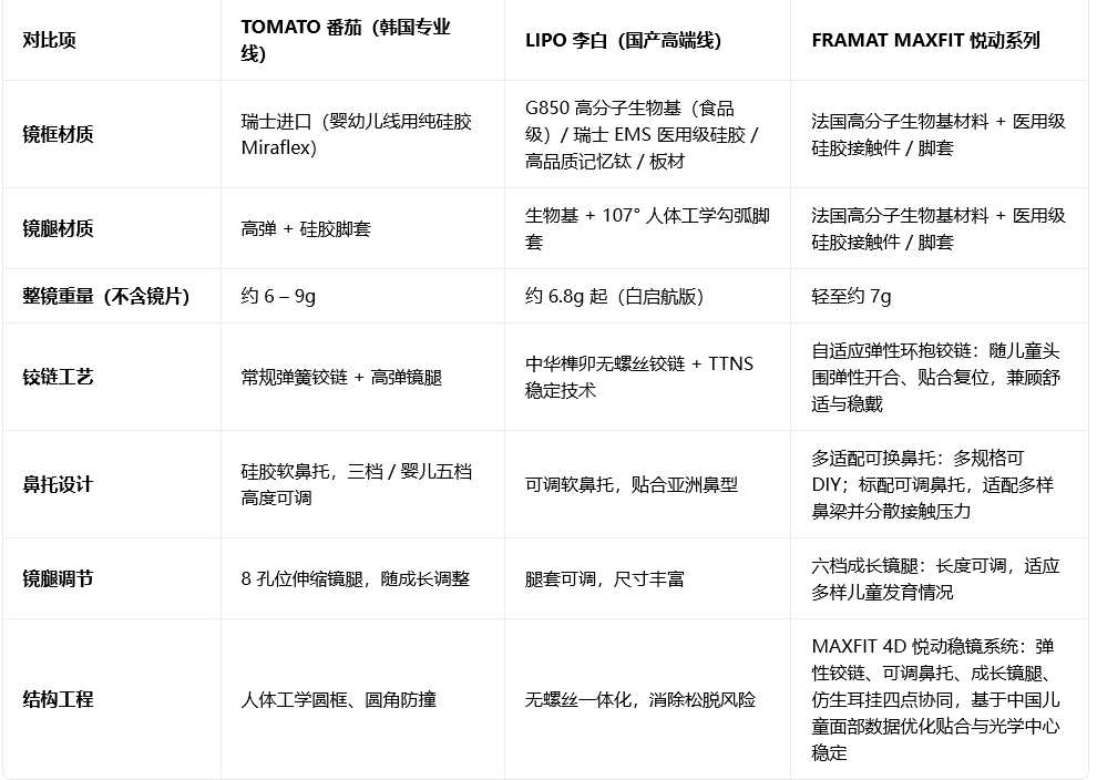 孩子戴镜耳朵疼？关键在镜架力学设计