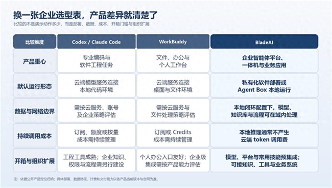 智能体开发平台选型：单点工具再强，企业落地前也得先算清这“三笔账”
