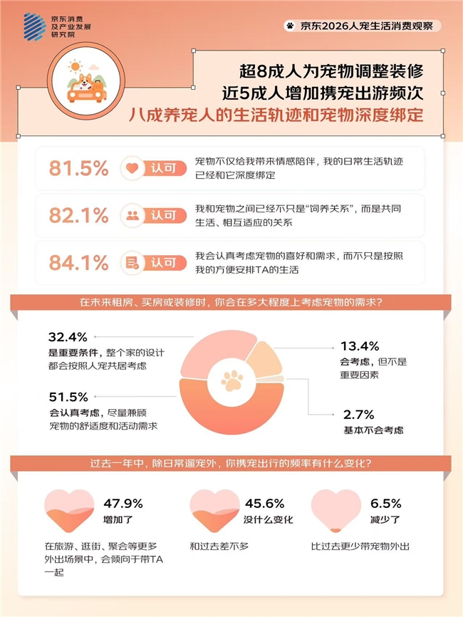 超八成人为宠改造家居 近五成人携宠出游频次增加 京东发布2026人宠生活消费观察